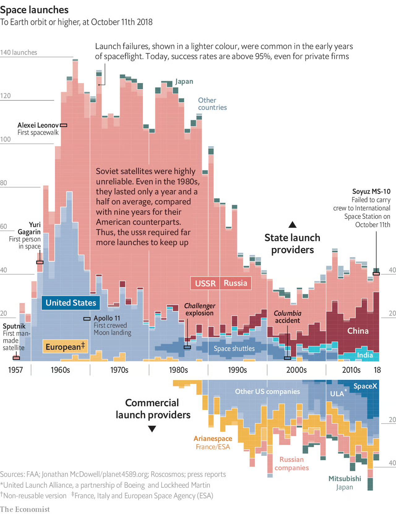 Original chart. Source: The Economist (2018)